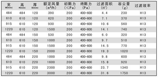 烘箱耐高溫過濾器(烘箱耐高溫高效過濾器)規(guī)格尺寸參數(shù) 烘箱耐高溫過濾器(烘箱耐高溫高效過濾器)規(guī)格尺寸參數(shù)