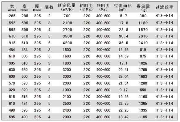 組合式高效過濾器規(guī)格尺寸及技術(shù)參數(shù) 組合式高效過濾器規(guī)格尺寸及技術(shù)參數(shù)