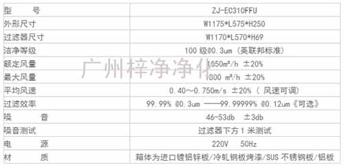 節(jié)能FFU規(guī)格尺寸及技術(shù)參數(shù) 節(jié)能FFU規(guī)格尺寸及技術(shù)參數(shù)