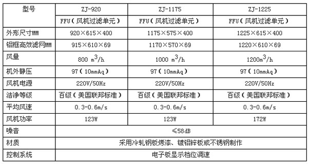 風(fēng)機(jī)過(guò)濾機(jī)組FFU規(guī)格尺寸及技術(shù)參數(shù) 風(fēng)機(jī)過(guò)濾機(jī)組FFU規(guī)格尺寸及技術(shù)參數(shù)